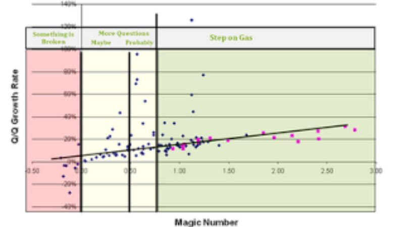 Magic Number for SaaS Companies